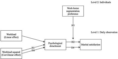 Psychological Detachment Mediating the Daily Relationship between Workload and Marital Satisfaction